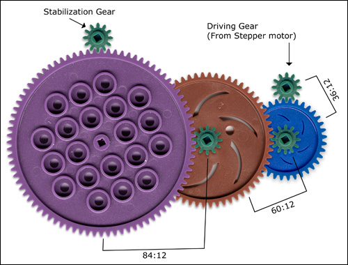 Gear Examples